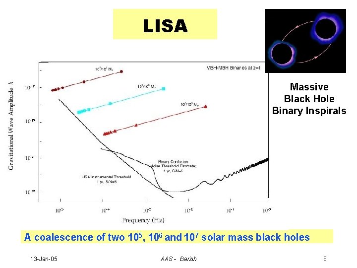 LISA Massive Black Hole Binary Inspirals A coalescence of two 105, 106 and 107