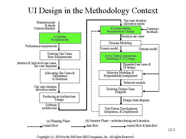 UI Design in the Methodology Context Use case-iteration allocation matrix Business goals & needs