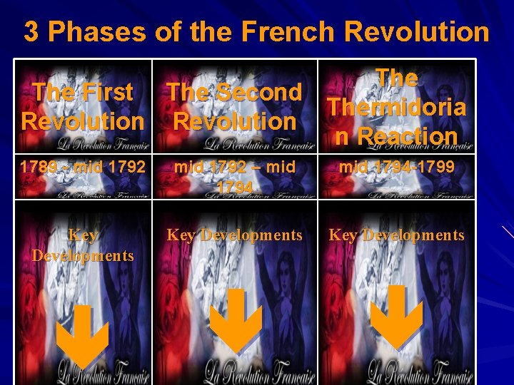 3 Phases of the French Revolution The First The Second Thermidoria Revolution n Reaction