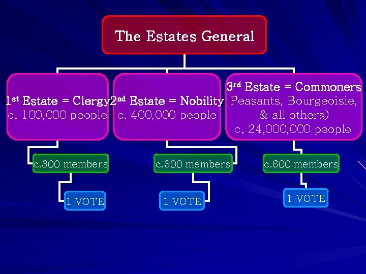 The Estates General 3 rd Estate = Commoners 1 st Estate = Clergy 2