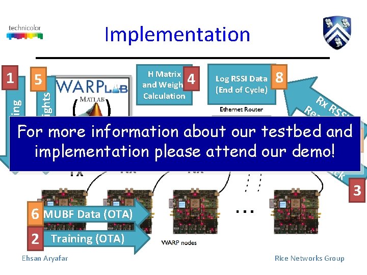 Implementation 1 BF Weights Training 5 ( ) H Matrix and Weight Calculation 4