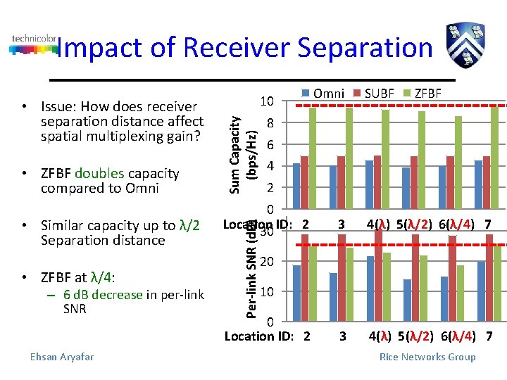 Impact of Receiver Separation • Similar capacity up to λ/2 Separation distance • ZFBF