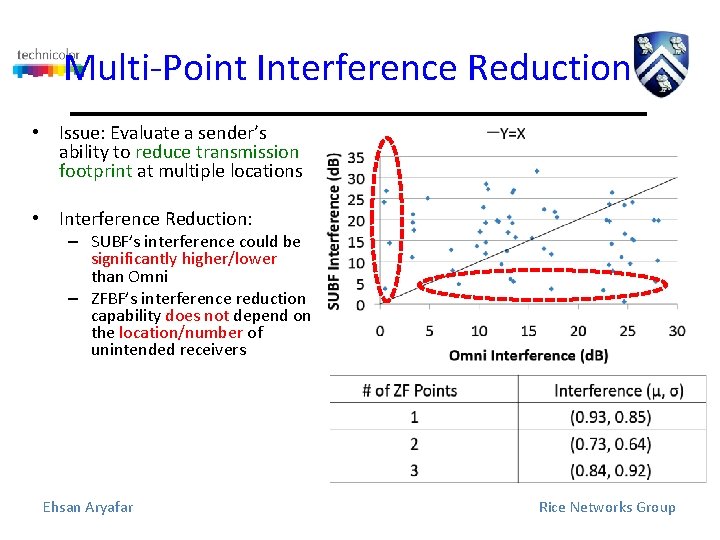 Multi-Point Interference Reduction • Issue: Evaluate a sender’s ability to reduce transmission footprint at