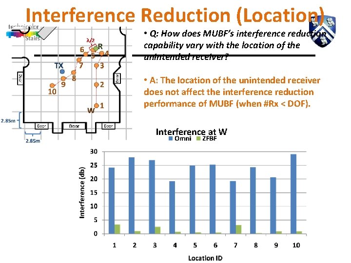 Interference Reduction (Location) • Q: How does MUBF’s interference reduction capability vary with the