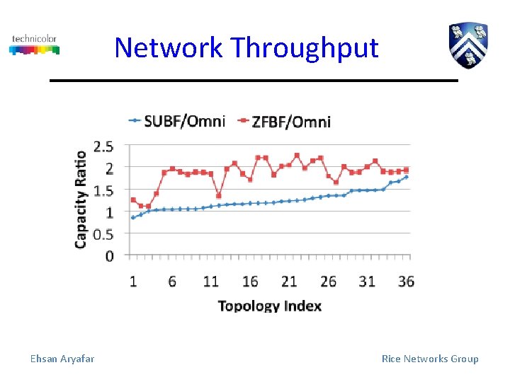 Network Throughput Ehsan Aryafar Rice Networks Group 