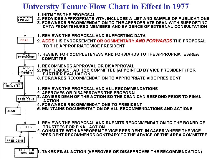 University Tenure Flow Chart in Effect in 1977 DEPARTMENT CHAIRMAN DEAN VICE PRESIDENT AREA