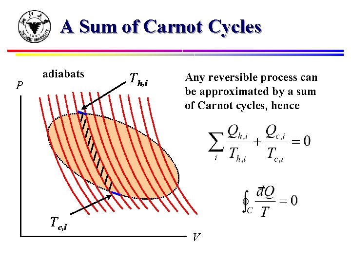 A Sum of Carnot Cycles P adiabats Tc, i Th, i Any reversible process