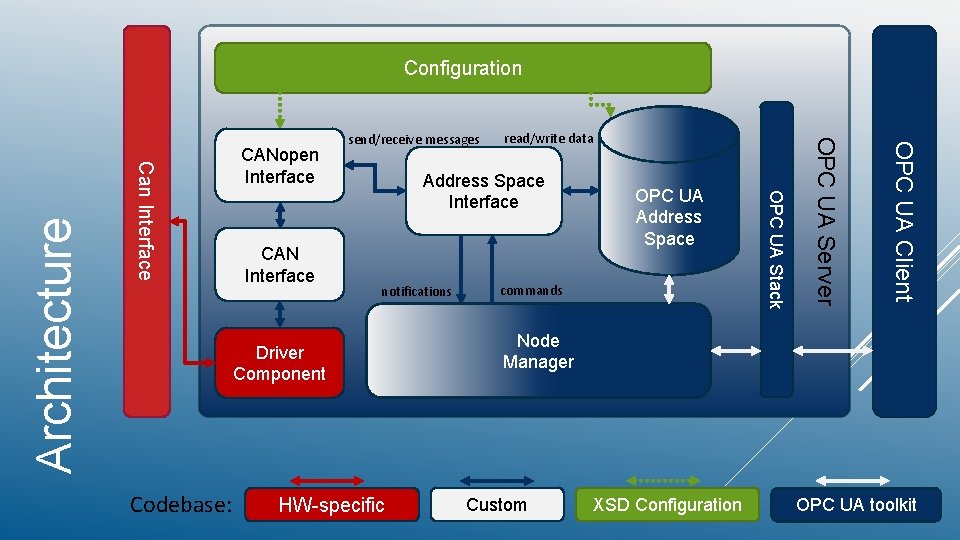 Address Space Interface notifications Driver Component Codebase: HW-specific OPC UA Address Space commands OPC