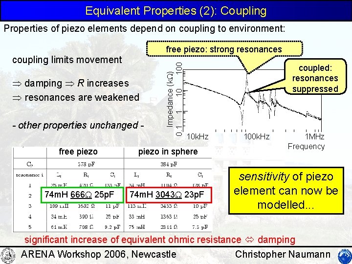 Equivalent Properties (2): Coupling Properties of piezo elements depend on coupling to environment: coupling