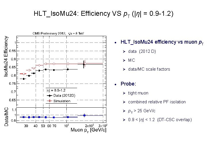 HLT_Iso. Mu 24: Efficiency VS p. T (|η| = 0. 9 -1. 2) HLT_Iso.