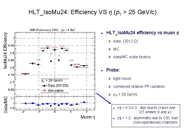 HLT_Iso. Mu 24: Efficiency VS η (p. T > 25 Ge. V/c) HLT_Iso. Mu