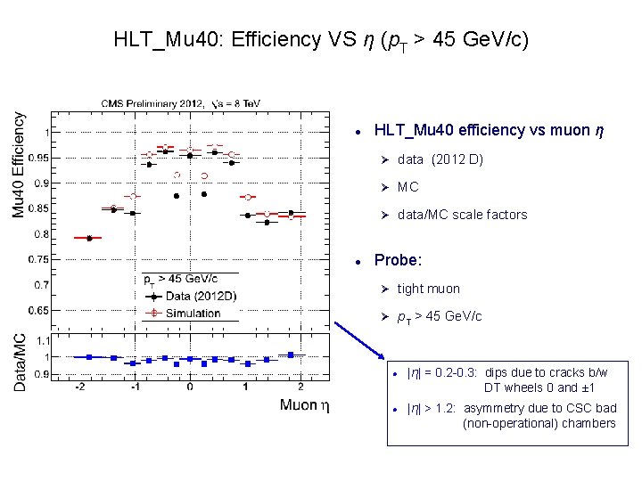 HLT_Mu 40: Efficiency VS η (p. T > 45 Ge. V/c) HLT_Mu 40 efficiency