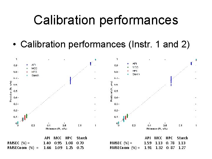 Calibration performances • Calibration performances (Instr. 1 and 2) RMSEC (%) = RMSECnom (%)