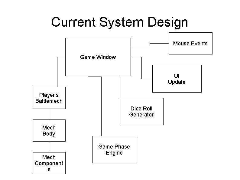Current System Design Mouse Events Game Window UI Update Player's Battlemech Dice Roll Generator