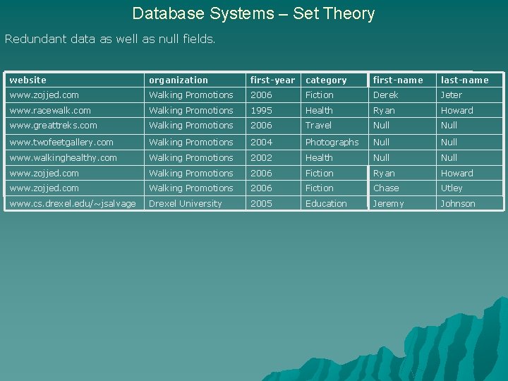 Database Systems – Set Theory Redundant data as well as null fields. website organization