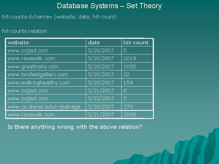 Database Systems – Set Theory hit-counts-Schema= (website, date, hit-count) hit-counts relation website date hit-count