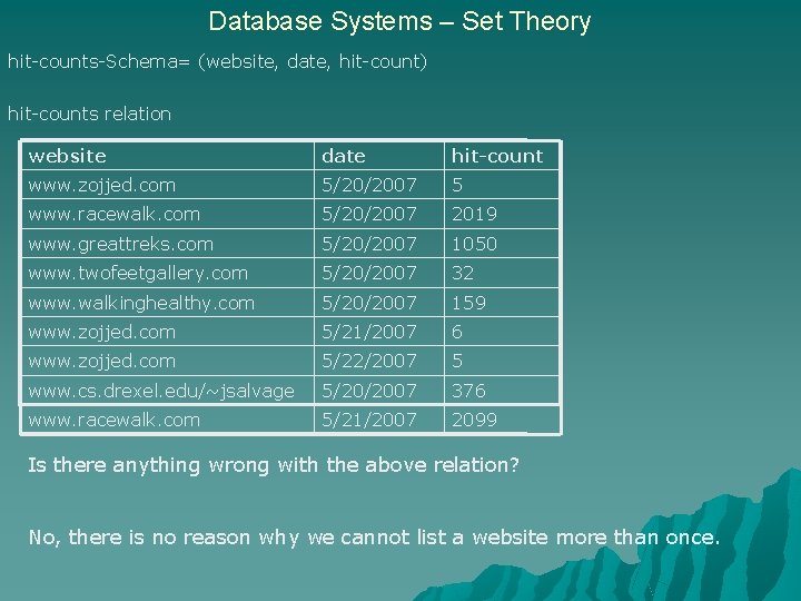 Database Systems – Set Theory hit-counts-Schema= (website, date, hit-count) hit-counts relation website date hit-count