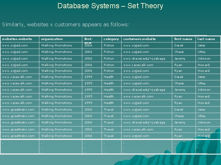 Database Systems – Set Theory Similarly, websites x customers appears as follows: websites. website