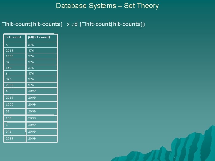 Database Systems – Set Theory hit-count(hit-counts) x d ( hit-count(hit-counts)) hit-count d(hit-count) 5 376
