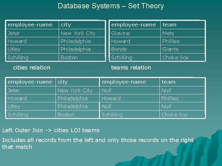 Database Systems – Set Theory employee-name city employee-name team Jeter New York City Glavine