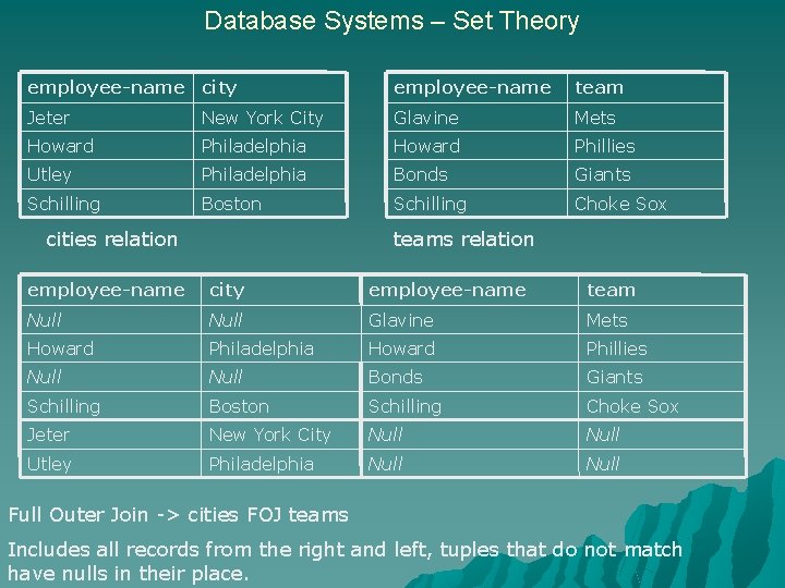 Database Systems – Set Theory employee-name city employee-name team Jeter New York City Glavine