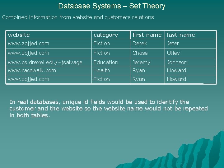 Database Systems – Set Theory Combined information from website and customers relations website category