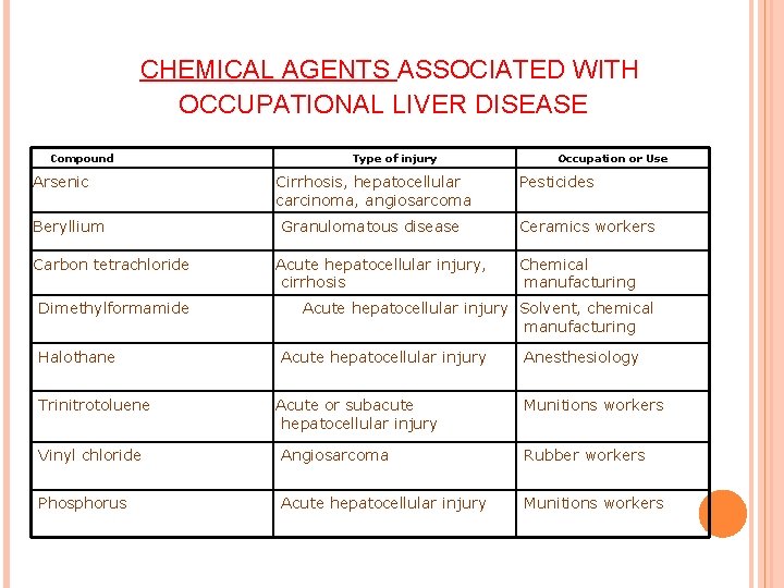 CHEMICAL AGENTS ASSOCIATED WITH OCCUPATIONAL LIVER DISEASE Compound Arsenic Beryllium Carbon tetrachloride Dimethylformamide Halothane