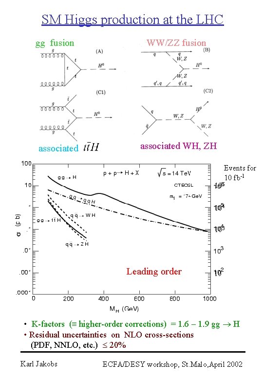 SM Higgs production at the LHC gg fusion associated WW/ZZ fusion associated WH, ZH