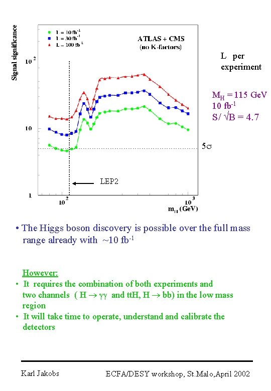 L per experiment MH = 115 Ge. V 10 fb-1 S/ B = 4.