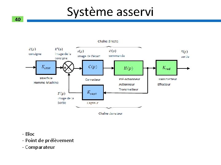 40 Système asservi - Bloc - Point de prélèvement - Comparateur 