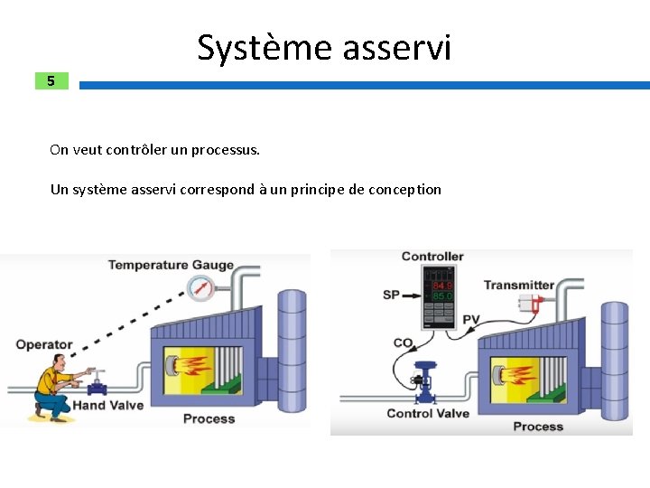 5 Système asservi On veut contrôler un processus. Un système asservi correspond à un