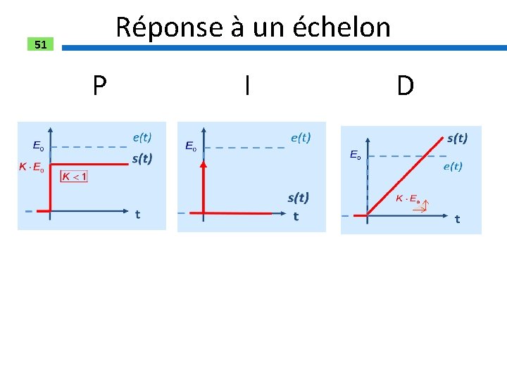 Réponse à un échelon 51 P I D 