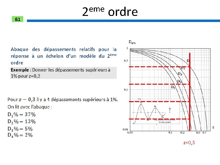 61 2 eme ordre z=0, 3 