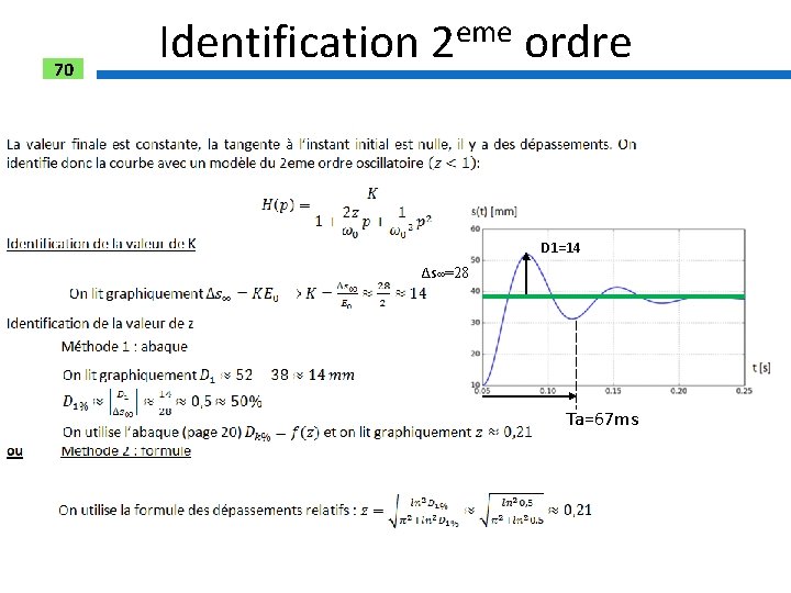 70 Identification 2 eme ordre D 1=14 Δs∞=28 Ta=67 ms 