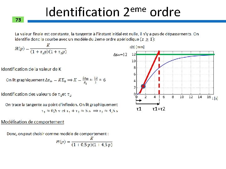 73 Identification 2 eme ordre Δs∞=12 τ1 τ1+τ2 