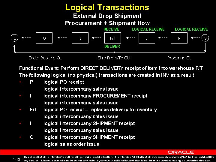 Logical Transactions External Drop Shipment Procurement + Shipment flow RECEIVE C O I F/T