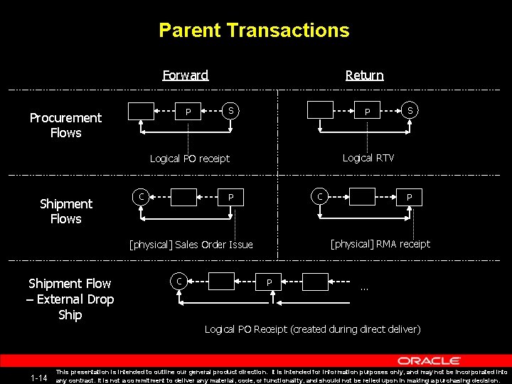 Parent Transactions Forward P Procurement Flows Return S P Logical RTV Logical PO receipt