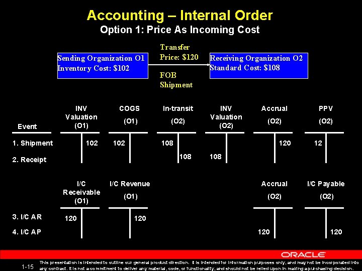 Accounting – Internal Order Option 1: Price As Incoming Cost Sending Organization O 1