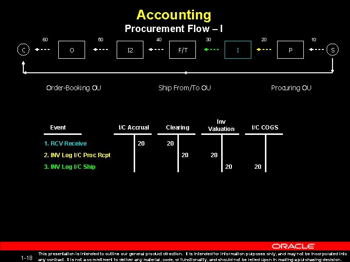 Accounting Procurement Flow – I 60 50 C O 40 I 2 1. RCV