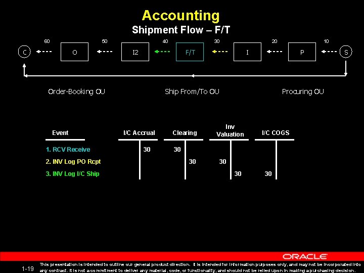 Accounting Shipment Flow – F/T 60 50 C O 40 I 2 1. RCV