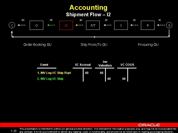 Accounting Shipment Flow – I 2 60 C 50 O 40 I 2 Order-Booking