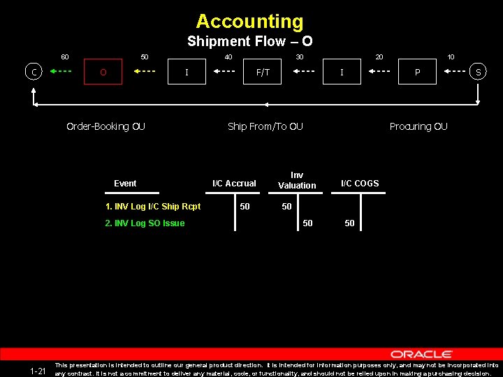 Accounting Shipment Flow – O 60 C 50 O 40 I Order-Booking OU Event