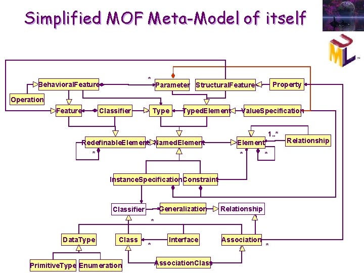 Simplified MOF Meta-Model of itself * Behavioral. Feature Property Parameter Structural. Feature Operation Feature Simplified MOF Meta-Model of itself * Behavioral. Feature Property Parameter Structural. Feature Operation Feature