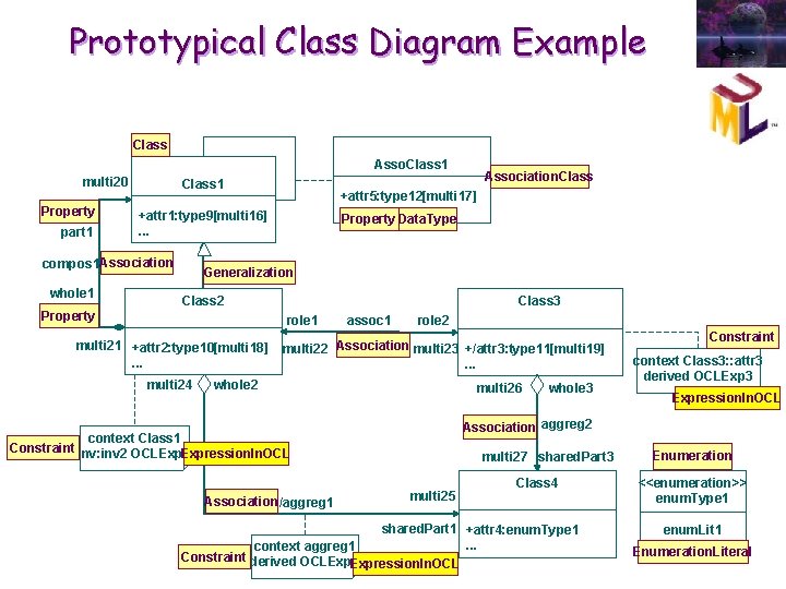 Prototypical Class Diagram Example Class Asso. Class 1 multi 20 Property part 1 Class Prototypical Class Diagram Example Class Asso. Class 1 multi 20 Property part 1 Class
