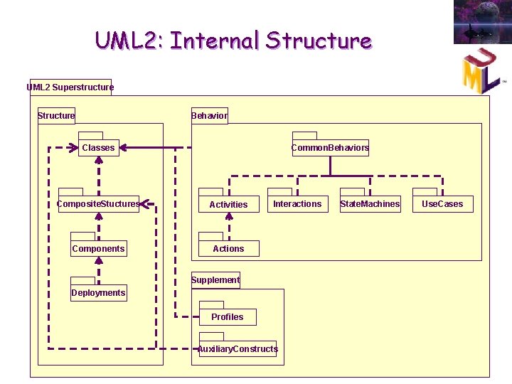 UML 2: Internal Structure UML 2 Superstructure Structure Behavior Classes Common. Behaviors Composite. Stuctures UML 2: Internal Structure UML 2 Superstructure Structure Behavior Classes Common. Behaviors Composite. Stuctures