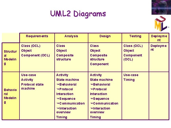 UML 2 Diagrams Requirements Structur al Modelin g Behavio ral Modelin g Analysis Design UML 2 Diagrams Requirements Structur al Modelin g Behavio ral Modelin g Analysis Design