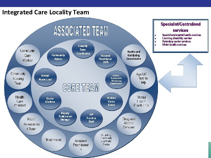 Integrated Care Locality Team 