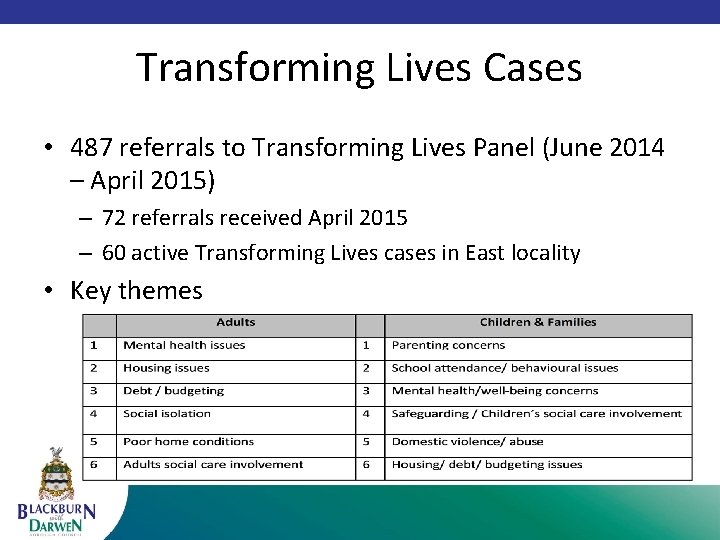 Transforming Lives Cases • 487 referrals to Transforming Lives Panel (June 2014 – April