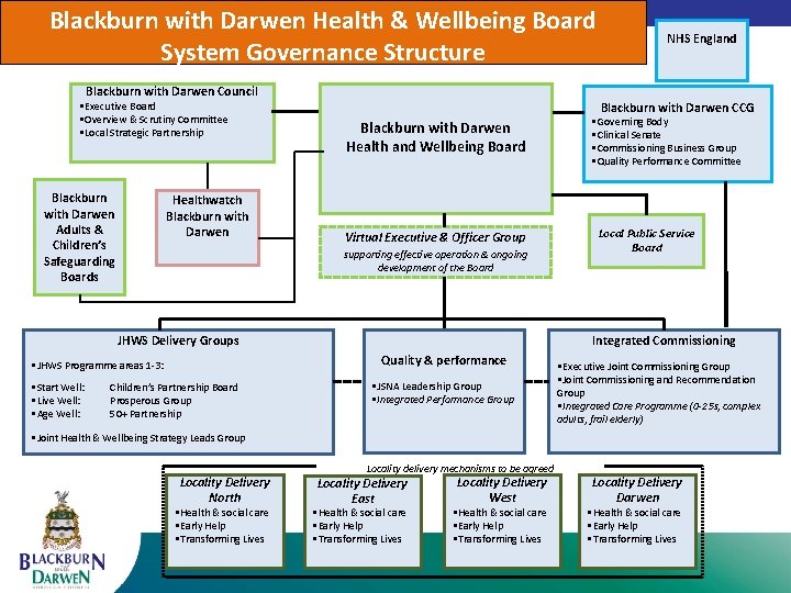 Blackburn with Darwen Health & Wellbeing Board System Governance Structure NHS England Blackburn with