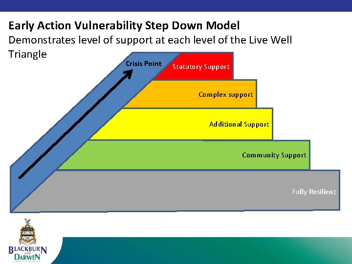 Early Action Vulnerability Step Down Model Demonstrates level of support at each level of